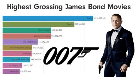 highest grossing james bond movie|James Bond Box Office Totals.